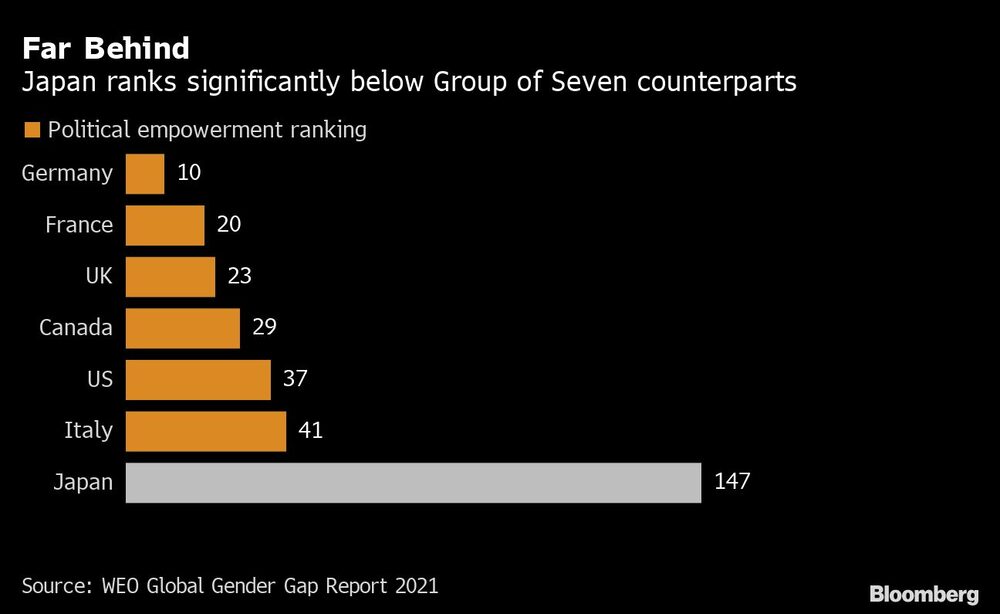 Japão figura em 147º lugar entre 155 países Japão figura em 147º lugar entre 155 países