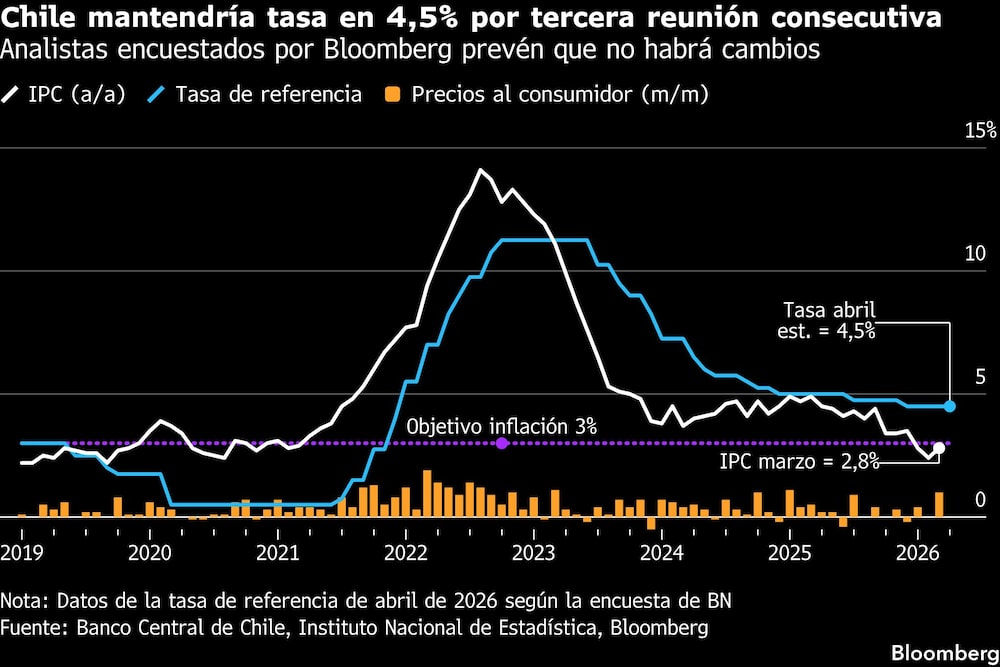 Chile mantendría tasa en 4,5% por tercera reunión consecutiva | Analistas encuestados por Bloomberg prevén que no habrá cambios Chile mantendría tasa en 4,5% por tercera reunión consecutiva | Analistas encuestados por Bloomberg prevén que no habrá cambios