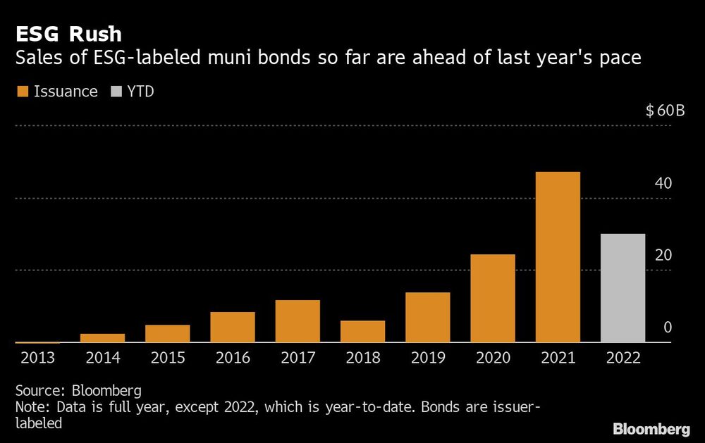 Venda de títulos municipais ESG já supera neste ano o volume de 2021 Venda de títulos municipais ESG já supera neste ano o volume de 2021