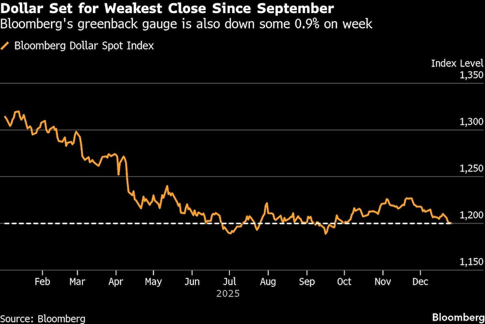 Dollar Set for Weakest Close Since September | Bloomberg's greenback gauge is also down some 0.9% on week Dollar Set for Weakest Close Since September | Bloomberg's greenback gauge is also down some 0.9% on week