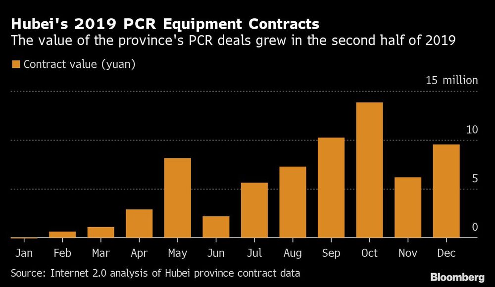 Hubei's 2019 PCR Equipment Contracts Hubei's 2019 PCR Equipment Contracts