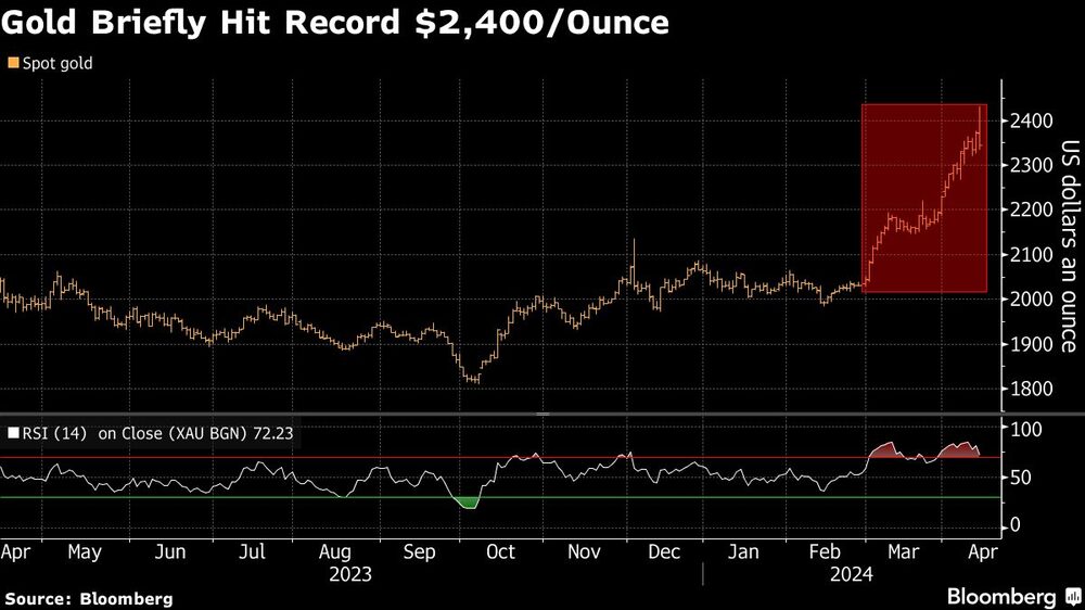 El oro alcanza brevemente un récord de 2.400 dólares la onza El oro alcanza brevemente un récord de 2.400 dólares la onza