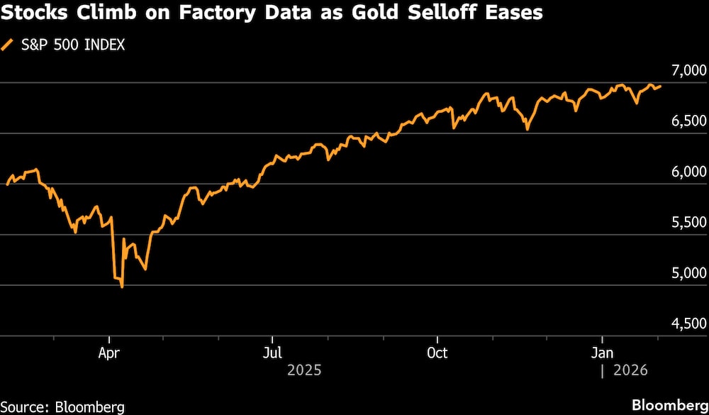Las acciones suben gracias a los datos sobre la producción industrial, mientras se modera la venta masiva de oro. Las acciones suben gracias a los datos sobre la producción industrial, mientras se modera la venta masiva de oro.