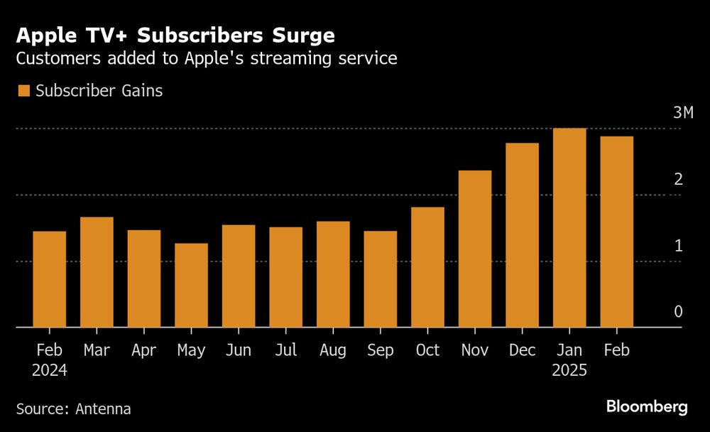 Assinantes da AppleTV Assinantes da AppleTV