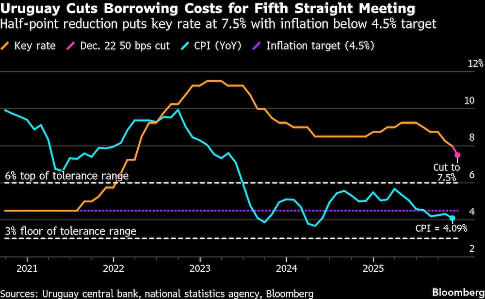 La reducción de medio punto sitúa la tasa de interés básica en el 7,5%, con una inflación por debajo del objetivo del 4,5%. La reducción de medio punto sitúa la tasa de interés básica en el 7,5%, con una inflación por debajo del objetivo del 4,5%.