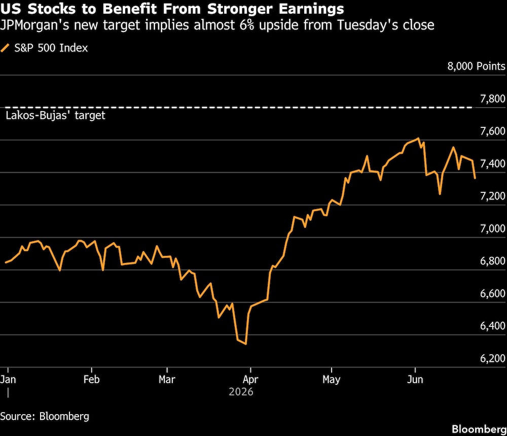 JPMorgan eleva su meta para el S&P 500 a 7.800 puntos por la IA y crecimiento de ganancias JPMorgan eleva su meta para el S&P 500 a 7.800 puntos por la IA y crecimiento de ganancias