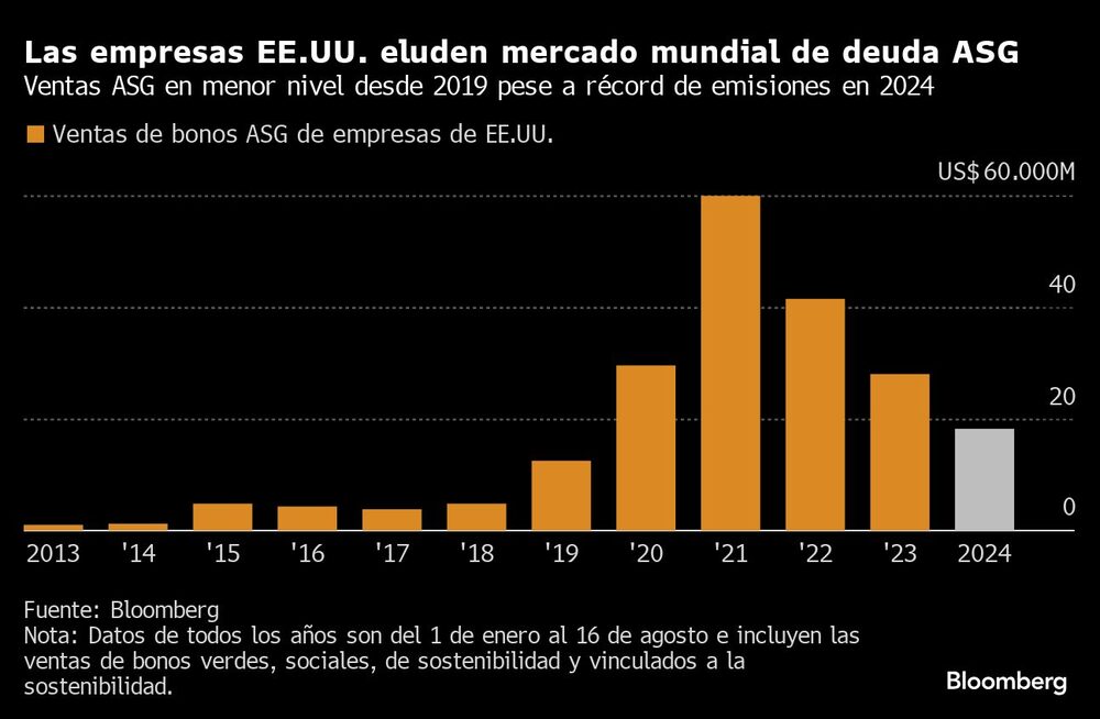 Las empresas EE.UU. eluden mercado mundial de deuda ASG | Ventas ASG en menor nivel desde 2019 pese a récord de emisiones en 2024 Las empresas EE.UU. eluden mercado mundial de deuda ASG | Ventas ASG en menor nivel desde 2019 pese a récord de emisiones en 2024
