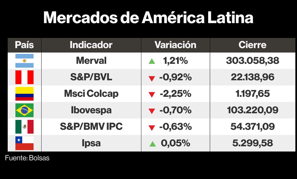 Mercados de LatAm Mercados de LatAm