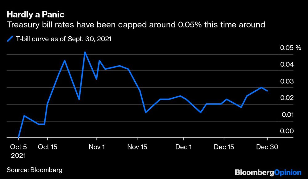 Apenas un pánico
Los tipos de las letras del Tesoro han tenido un tope en torno al 0,05% esta vez
Azul: Curva de las letras del Tesoro al 30 de septiembre de 2021 Apenas un pánico
Los tipos de las letras del Tesoro han tenido un tope en torno al 0,05% esta vez
Azul: Curva de las letras del Tesoro al 30 de septiembre de 2021