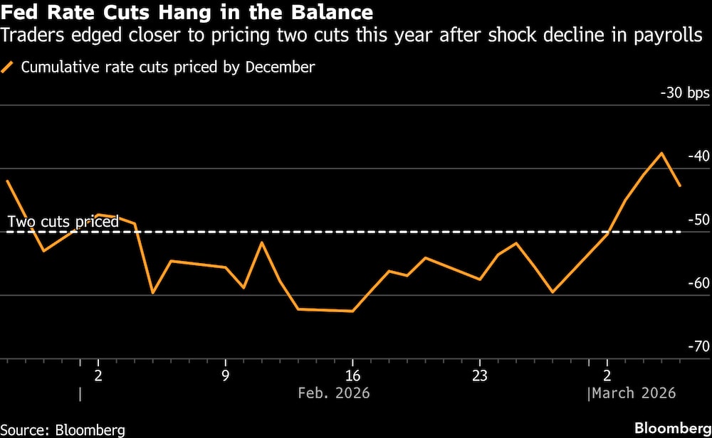Los operadores se acercaron a la posibilidad de dos recortes este año tras la sorprendente caída de las nóminas. Los operadores se acercaron a la posibilidad de dos recortes este año tras la sorprendente caída de las nóminas.