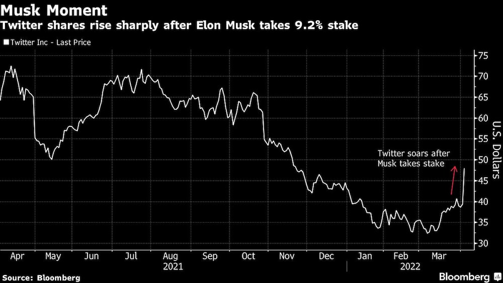 As ações do Twitter subiram acentuadamente após Elon Musk assumir participação de 9,2% As ações do Twitter subiram acentuadamente após Elon Musk assumir participação de 9,2%
