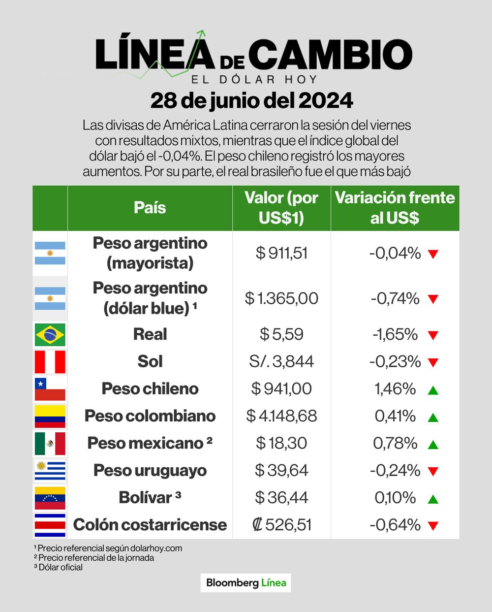 Dólar 28 de junio de 2024 Dólar 28 de junio de 2024