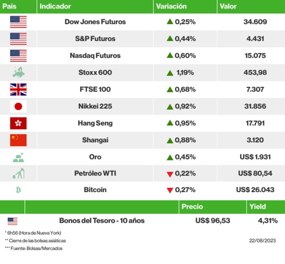 Los mercados esta mañana Los mercados esta mañana