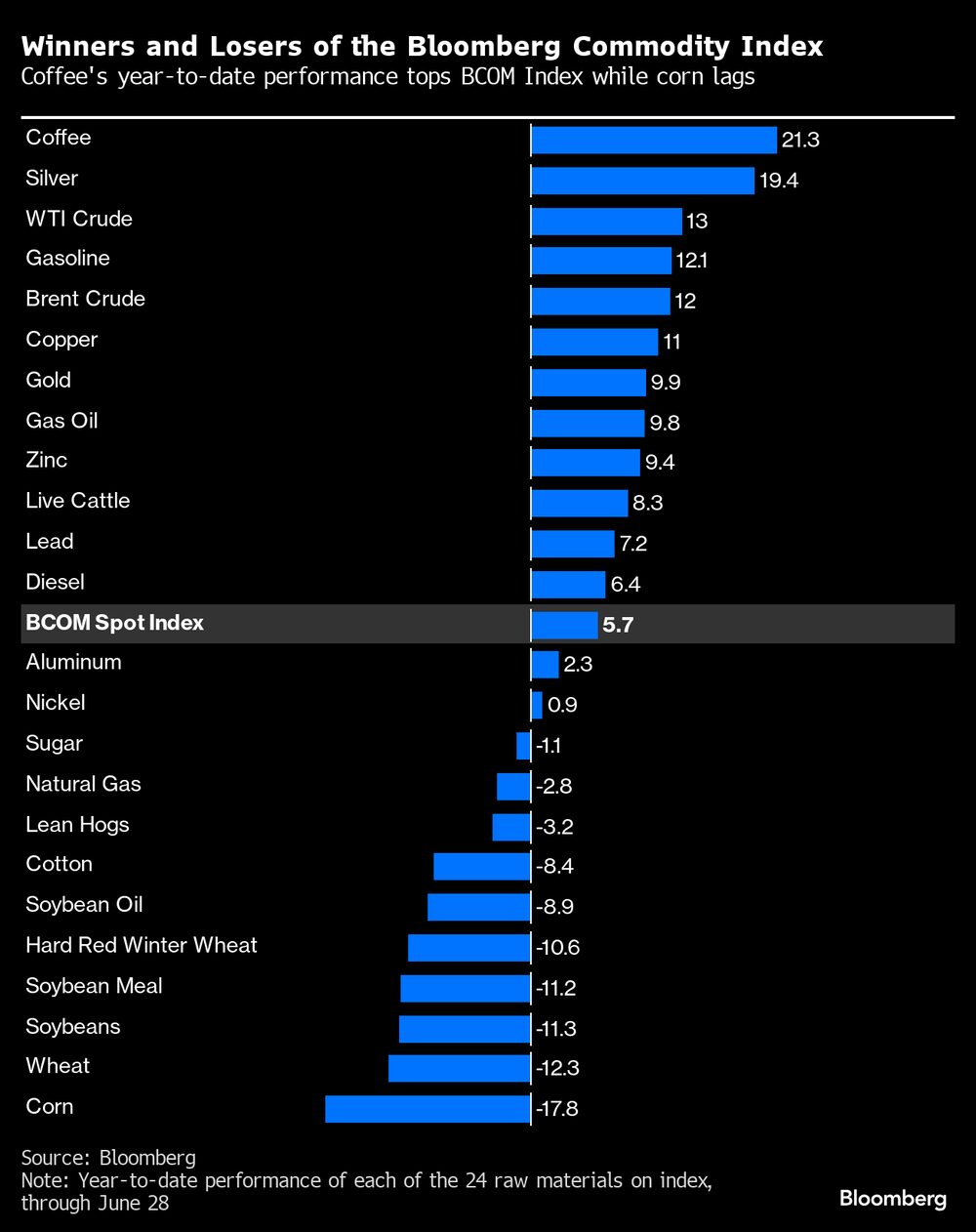 El desempeño del café en lo que va del año encabeza el índice, mientras que el maíz se queda atrás El desempeño del café en lo que va del año encabeza el índice, mientras que el maíz se queda atrás