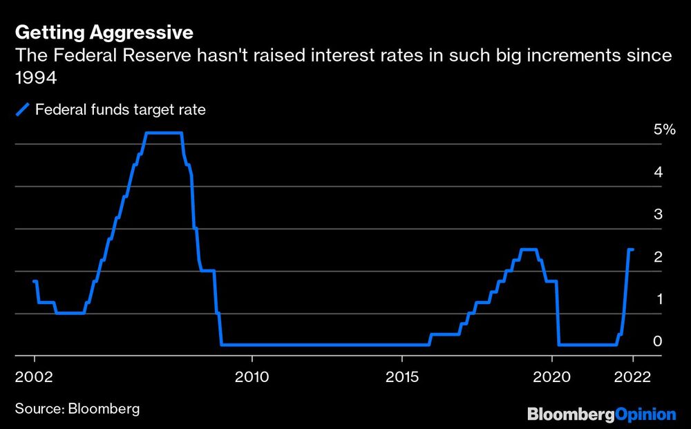 La Reserva Federal no ha subido las tasas de interés en incrementos tan grandes desde 1994. La Reserva Federal no ha subido las tasas de interés en incrementos tan grandes desde 1994.