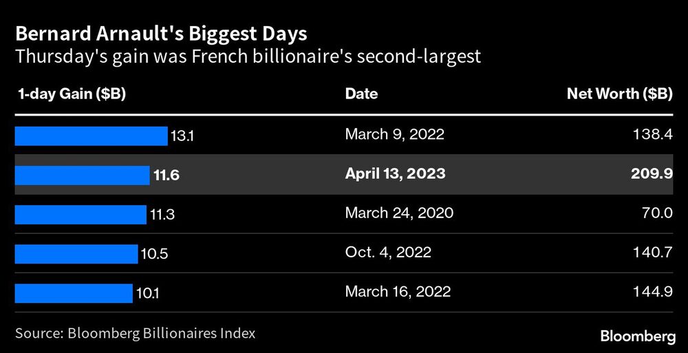 El del jueves fue su segundo mayor día de ganancias El del jueves fue su segundo mayor día de ganancias