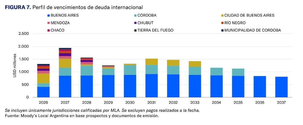 Perfil de vencimientos de deuda internacional Perfil de vencimientos de deuda internacional
