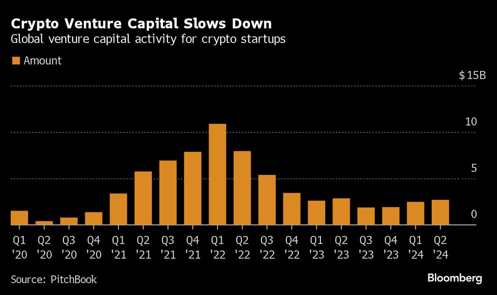 Actividad mundial de capital riesgo para nuevas empresas de criptomonedas. Actividad mundial de capital riesgo para nuevas empresas de criptomonedas.