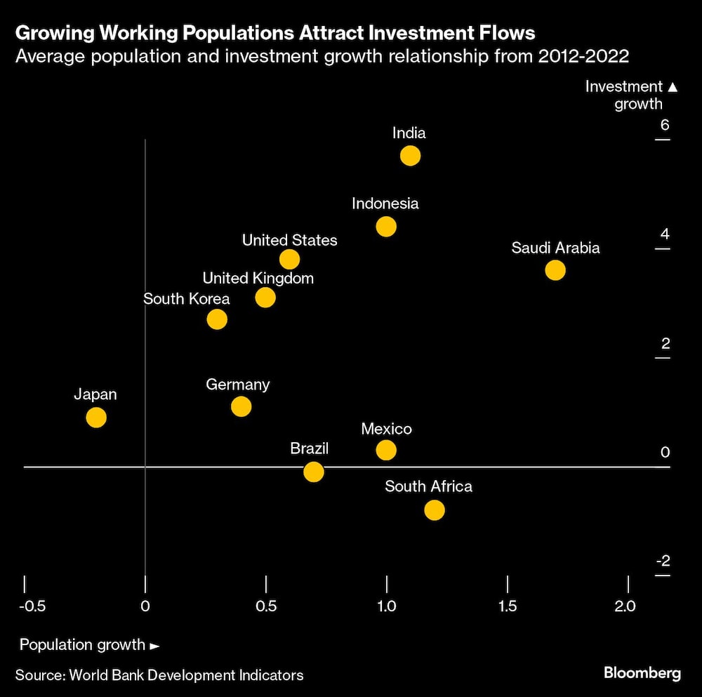 Growing Working Populations Attract Investment Flows | Average population and investment growth relationship from 2012-2022 Growing Working Populations Attract Investment Flows | Average population and investment growth relationship from 2012-2022