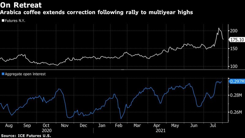 Café arábica estende correção após alta para patamares plurianuais Café arábica estende correção após alta para patamares plurianuais