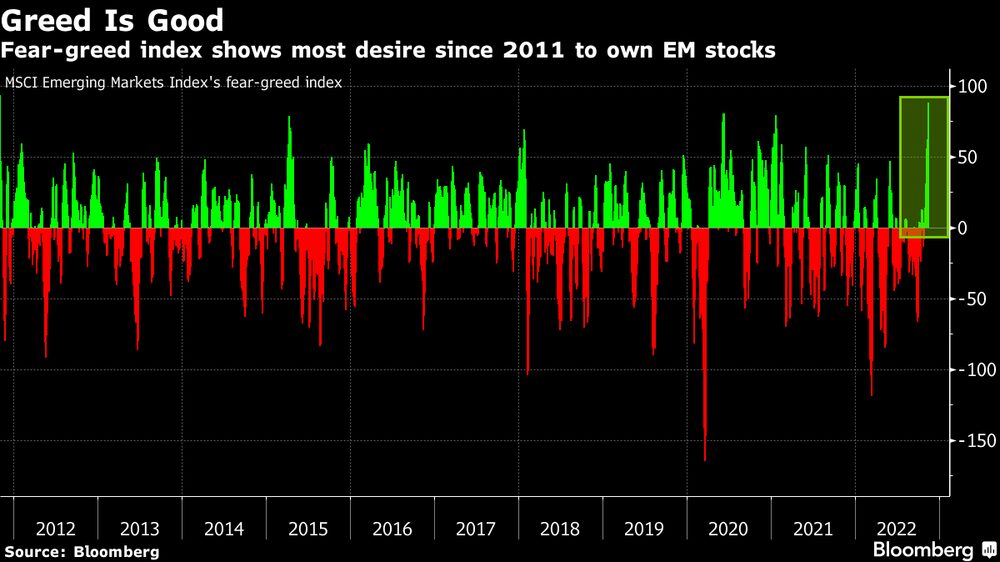 El índice de miedo y codicia muestra el mayor deseo desde 2011 de tener acciones de mercados emergentes. El índice de miedo y codicia muestra el mayor deseo desde 2011 de tener acciones de mercados emergentes.