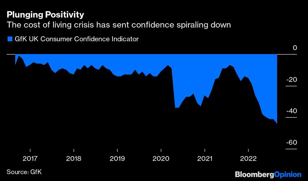 Confiança do consumidor caiu acentuadamente com o aumento do custo de vida Confiança do consumidor caiu acentuadamente com o aumento do custo de vida