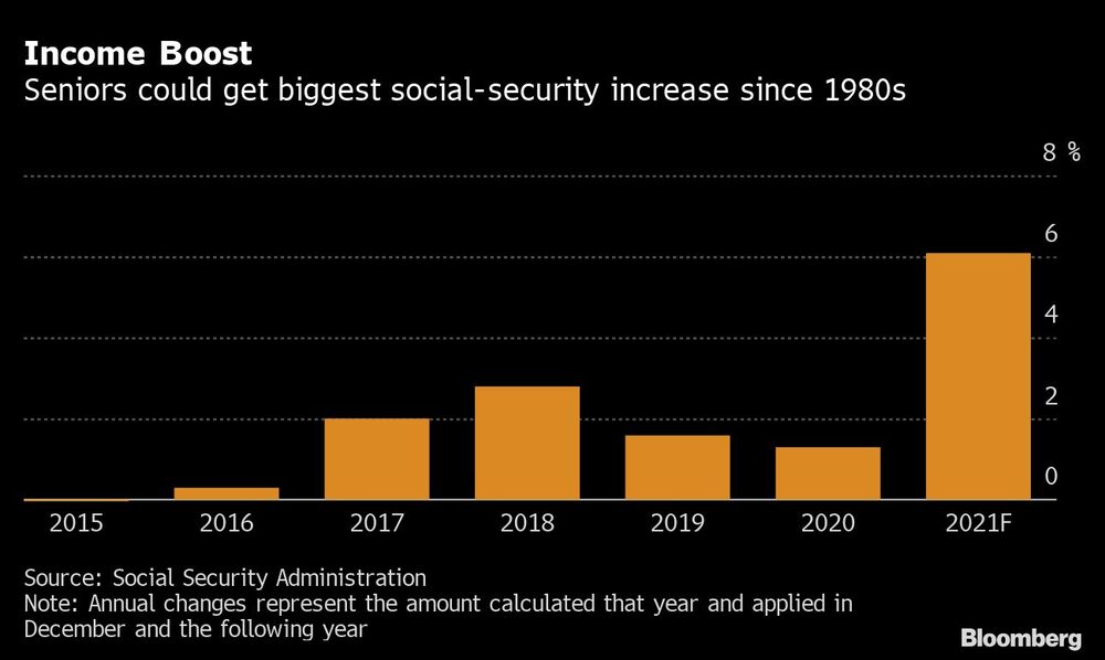 Los ancianos podrían obtener el mayor aumento de los seguros sociales desde la década de 1980 Los ancianos podrían obtener el mayor aumento de los seguros sociales desde la década de 1980