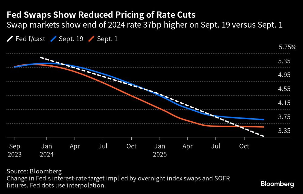 Fed Swaps Show Reduced Pricing of Rate Cuts | Swap markets show end of 2024 rate 37bp higher on Sept. 19 versus Sept. 1 Fed Swaps Show Reduced Pricing of Rate Cuts | Swap markets show end of 2024 rate 37bp higher on Sept. 19 versus Sept. 1
