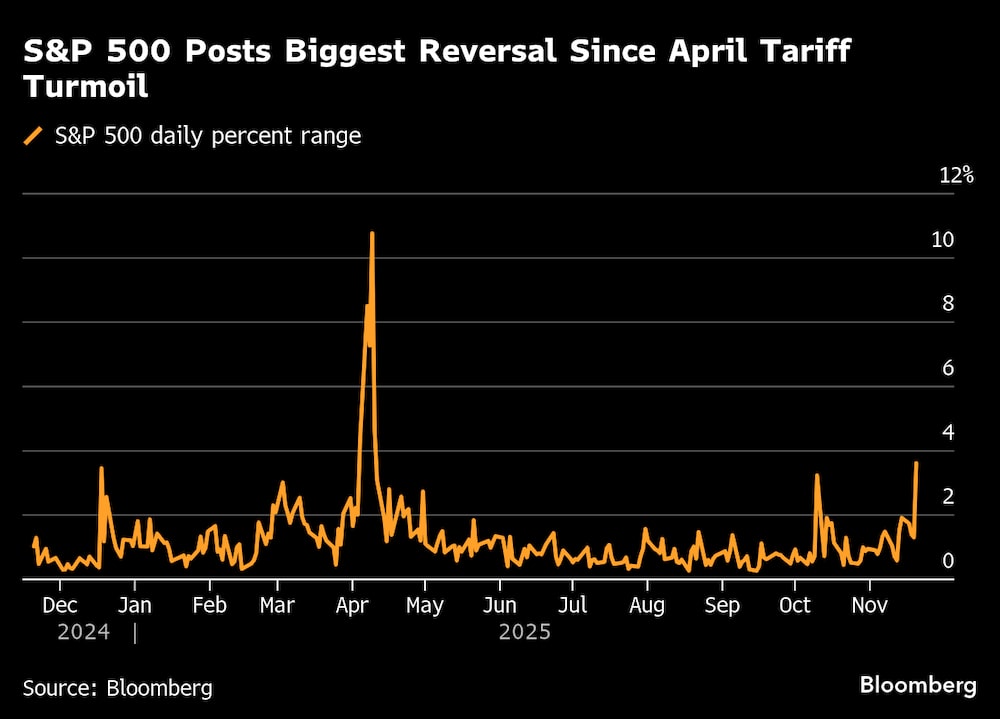Rango porcentual diario del S&P 500. Rango porcentual diario del S&P 500.