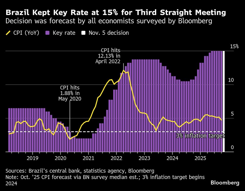 BC manteve a taxa de juros em 15% BC manteve a taxa de juros em 15%