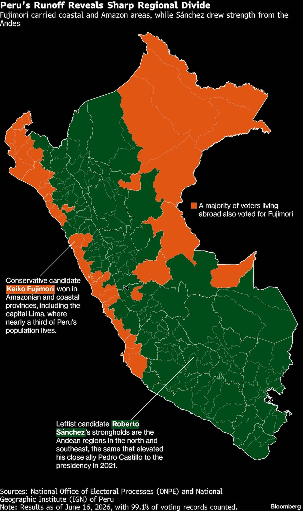 Peruís Runoff Reveals Sharp Regional Divide | Fujimori carried coastal and Amazon areas, while S·nchez drew strength from the Andes Peruís Runoff Reveals Sharp Regional Divide | Fujimori carried coastal and Amazon areas, while S·nchez drew strength from the Andes