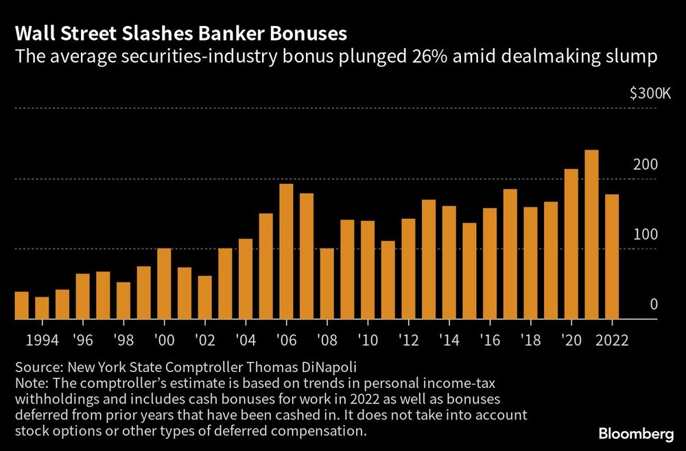 El promedio cayó un 26% a unos US$176.000 El promedio cayó un 26% a unos US$176.000