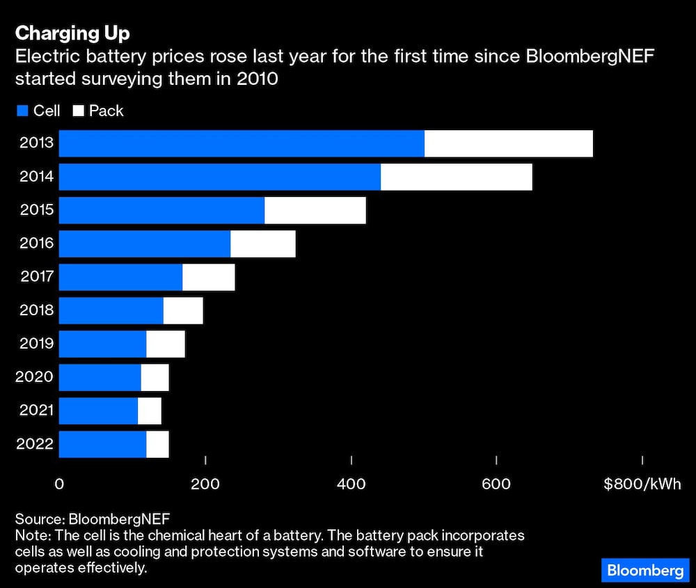Los precios de las baterías eléctricas subieron el año pasado por primera vez desde que BloombergNEF comenzó a rastrearlos en 2010 Los precios de las baterías eléctricas subieron el año pasado por primera vez desde que BloombergNEF comenzó a rastrearlos en 2010