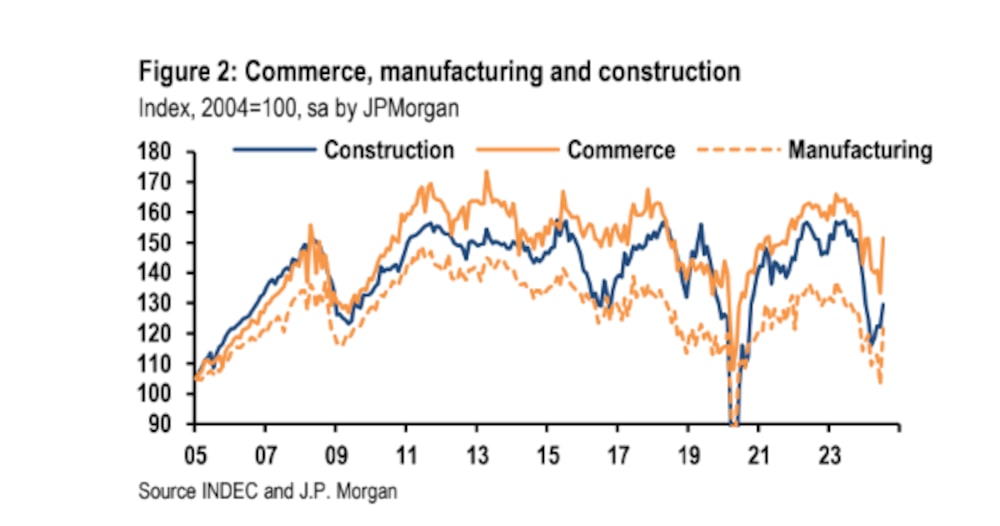 Se recupera el PBI de Argentina en el tercer trimestre Se recupera el PBI de Argentina en el tercer trimestre