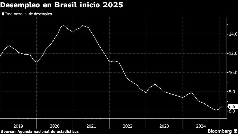 Desempleo en Brasil inicio 2025 Desempleo en Brasil inicio 2025