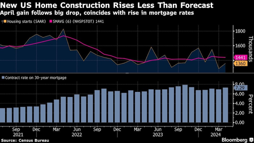 New US Home Construction Rises Less Than Forecast | April gain follows big drop, coincides with rise in mortgage rates New US Home Construction Rises Less Than Forecast | April gain follows big drop, coincides with rise in mortgage rates