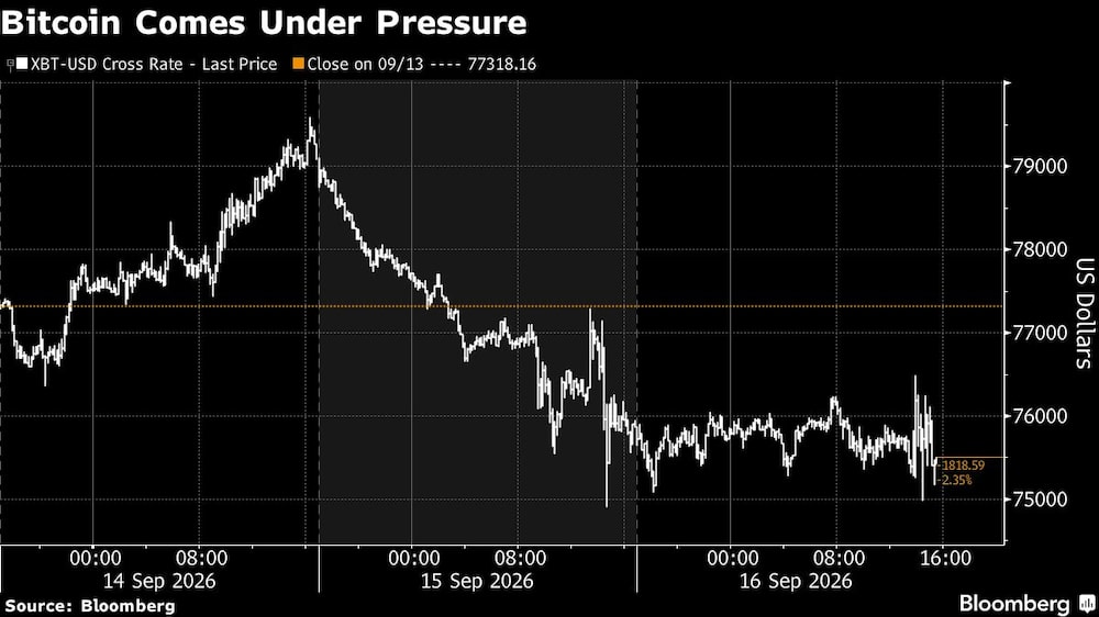 Bitcoin Comes Under Pressure Bitcoin Comes Under Pressure