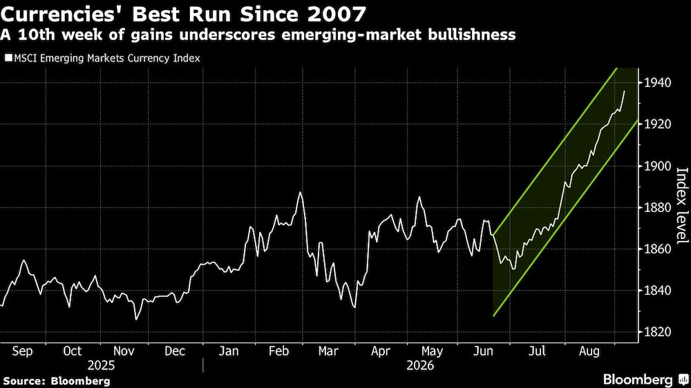 Currencies' Best Run Since 2007 | A 10th week of gains underscores emerging-market bullishness Currencies' Best Run Since 2007 | A 10th week of gains underscores emerging-market bullishness