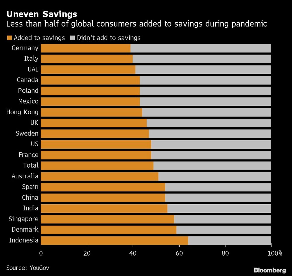 Uneven Savings | Less than half of global consumers added to savings during pandemic Uneven Savings | Less than half of global consumers added to savings during pandemic