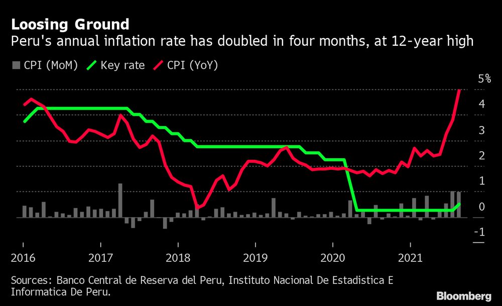 Tasa de inflación anual de Perú se ha duplicado en cuatro meses; alcanza máximo de 12 años. Tasa de inflación anual de Perú se ha duplicado en cuatro meses; alcanza máximo de 12 años.