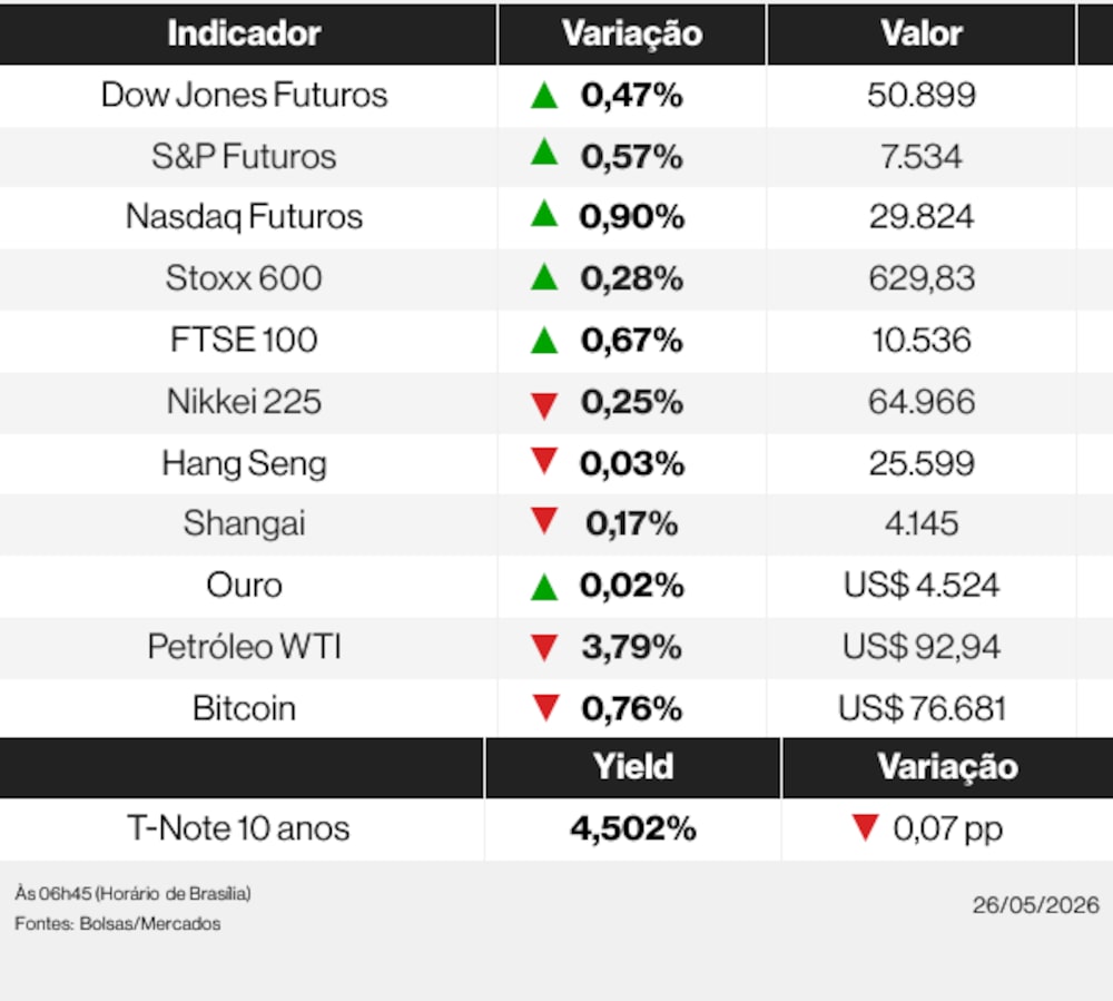 Ações globais nesta terça-feira (26) de maio de 2026 Ações globais nesta terça-feira (26) de maio de 2026