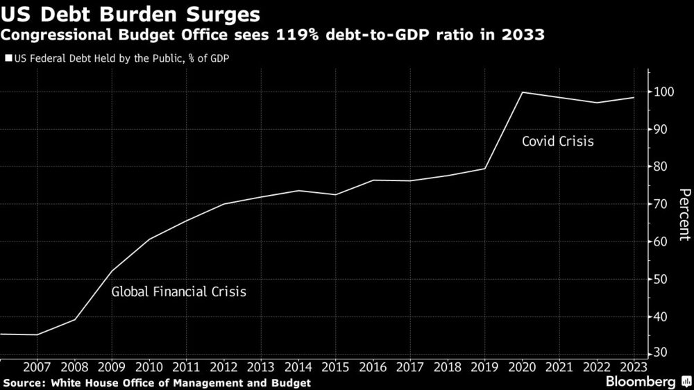 La Oficina Presupuestaria del Congreso prevé una ratio deuda/PIB del 119% en 2033 La Oficina Presupuestaria del Congreso prevé una ratio deuda/PIB del 119% en 2033