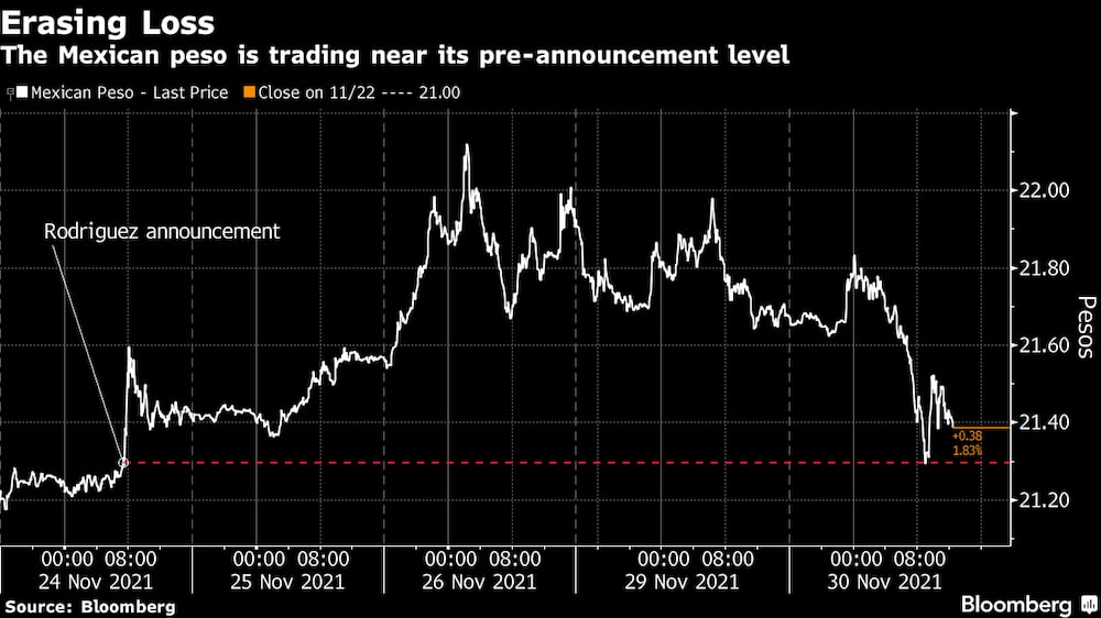 El peso mexicano se cotiza cerca de los niveles precios al anuncio del nombramiento de Victoria Rodríguez. El peso mexicano se cotiza cerca de los niveles precios al anuncio del nombramiento de Victoria Rodríguez.