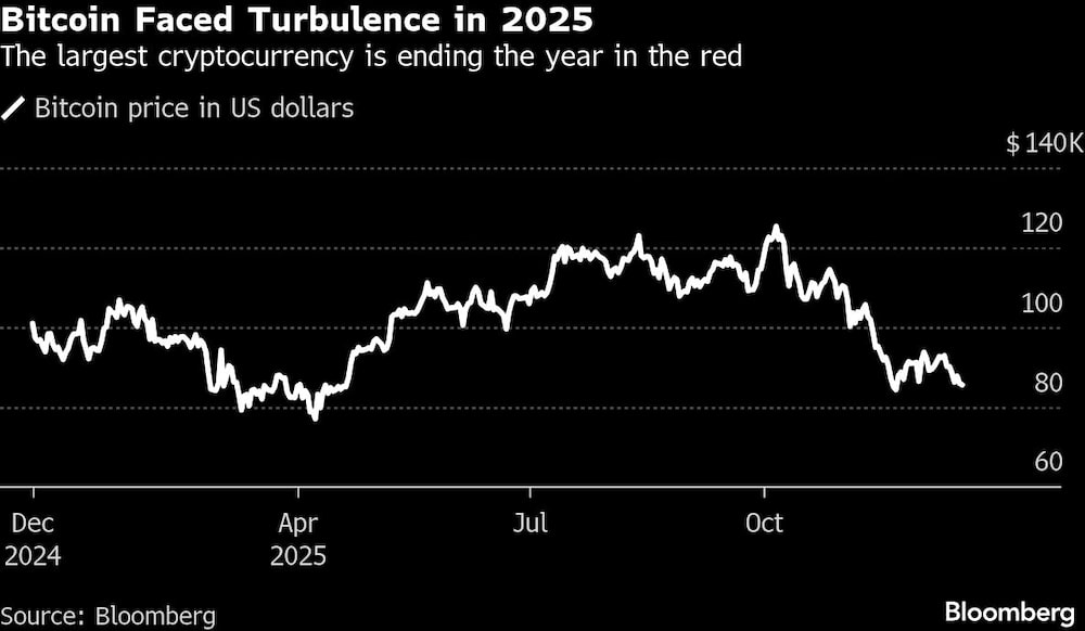 Bitcoin Faced Turbulence in 2025 | The largest cryptocurrency is ending the year in the red Bitcoin Faced Turbulence in 2025 | The largest cryptocurrency is ending the year in the red