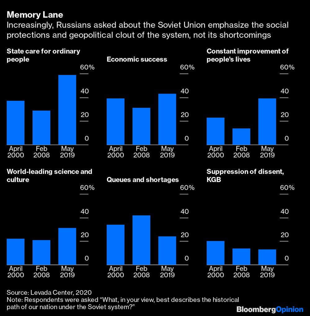 Cada vez más, los rusos a los que se les pregunta por la Unión Soviética destacan las protecciones sociales y el peso geopolítico del sistema, no sus defectos. Cada vez más, los rusos a los que se les pregunta por la Unión Soviética destacan las protecciones sociales y el peso geopolítico del sistema, no sus defectos.