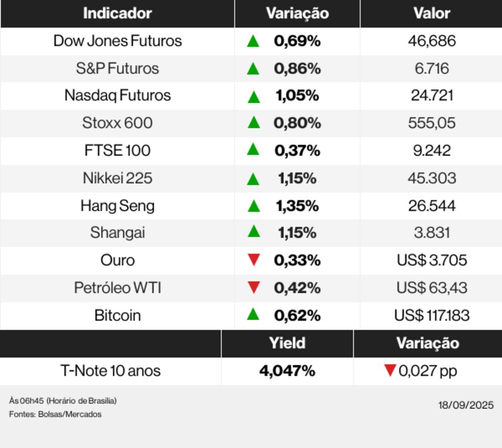 Ações globais 18/09/25 Ações globais 18/09/25