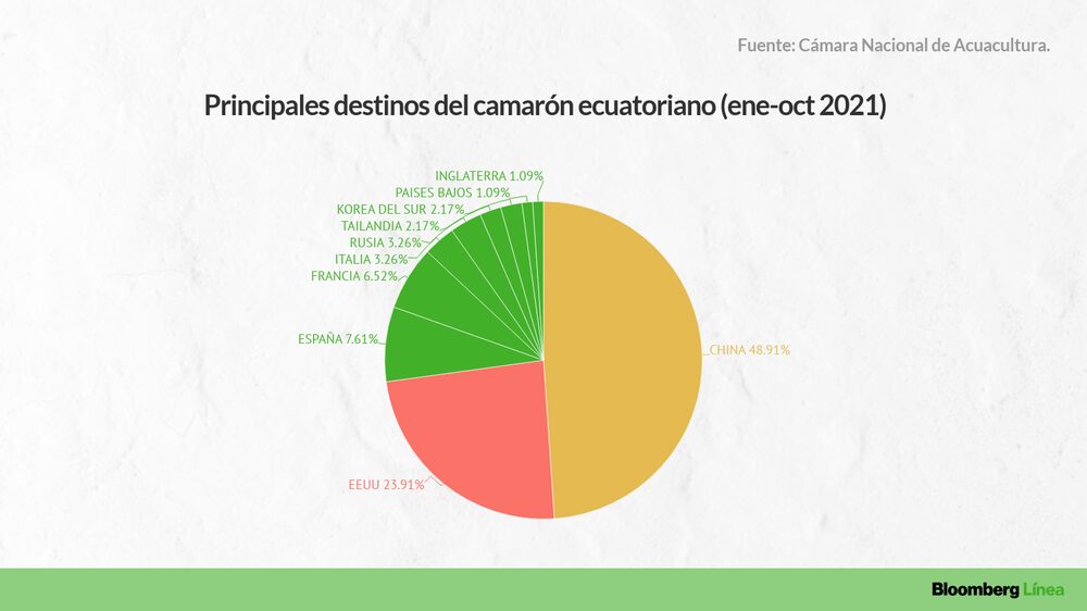 Luego de China, EE.UU. es el principal comprador de camarón ecuatoriano. Luego de China, EE.UU. es el principal comprador de camarón ecuatoriano.
