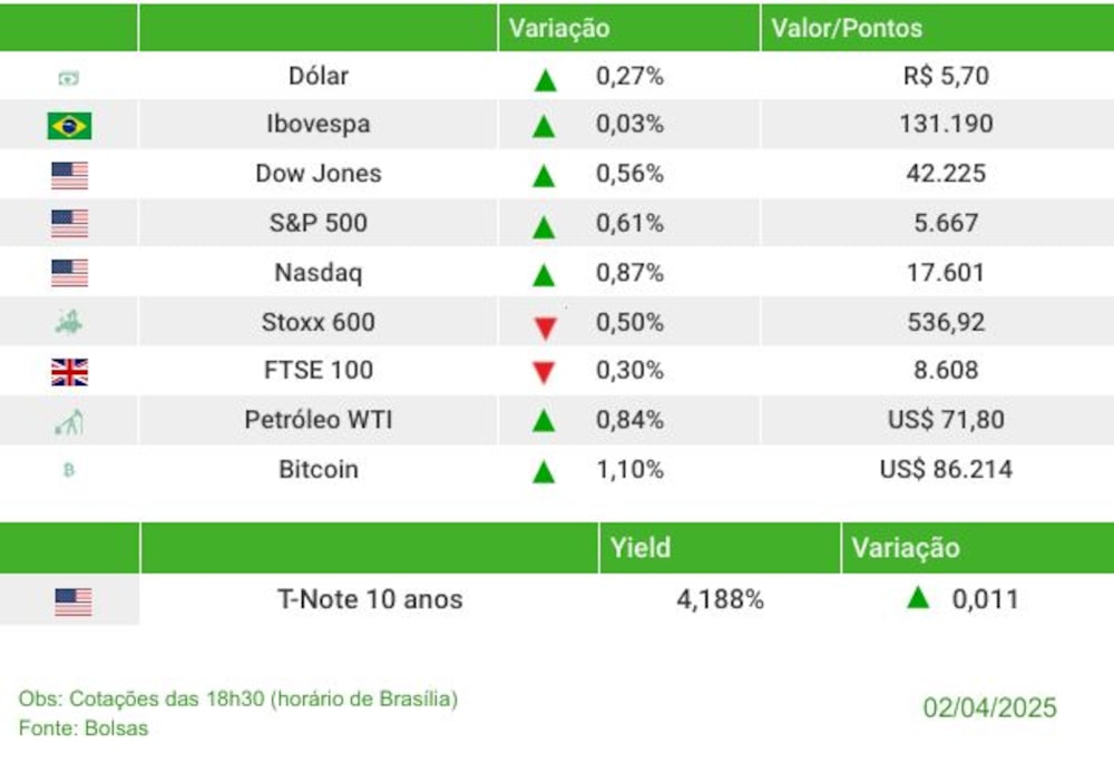 Fechamento dos mercados nesta quarta-feira (2) Fechamento dos mercados nesta quarta-feira (2)