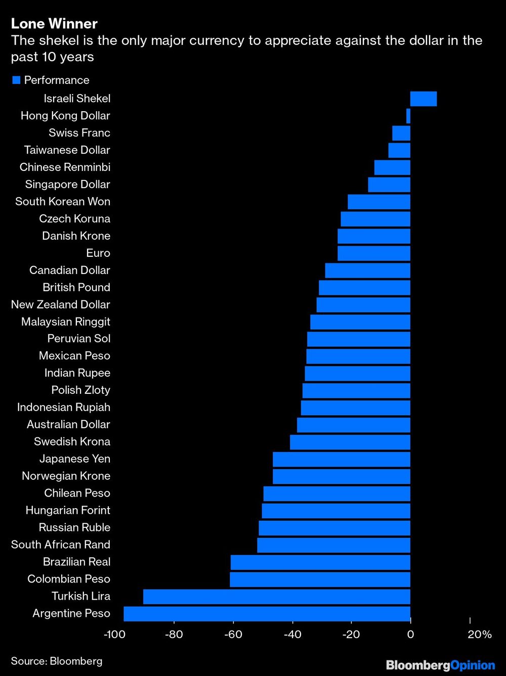 El shekel es la única moneda importante que se ha apreciado frente al dólar en los últimos 10 años El shekel es la única moneda importante que se ha apreciado frente al dólar en los últimos 10 años