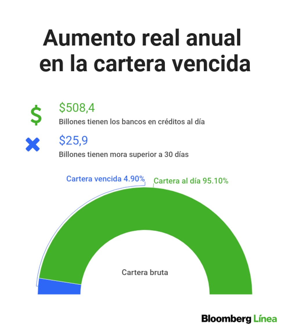 La cartera con mora mayor a 30 días en Colombia suma $25,9 billones. La cartera con mora mayor a 30 días en Colombia suma $25,9 billones.